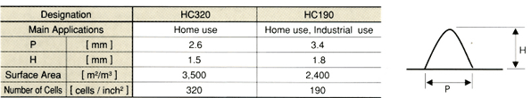 Dimensions of Honeycomb Core