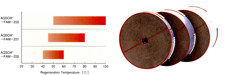 Recommended Regeneration Temperature