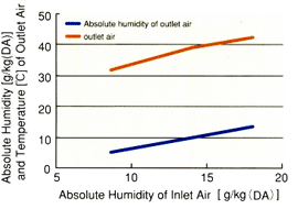 Performance of Dehumidification(AQSOA®-FAM-Z05)