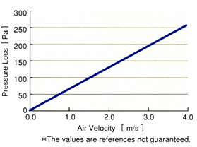 Pressure Loss