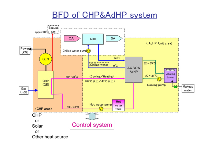 Block Flow Diagram of AQSOA AdHP chiller with CHP (Combined Heat and Power)