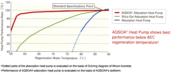 Performance of AQSOA®-FAM-Z02 adsorption heat pump compared with silica gel adsorption heat pump and absorption heat pump.